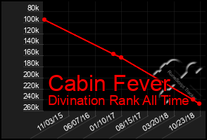 Total Graph of Cabin Fever