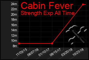 Total Graph of Cabin Fever