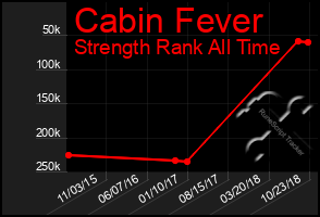 Total Graph of Cabin Fever