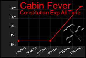 Total Graph of Cabin Fever