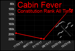 Total Graph of Cabin Fever