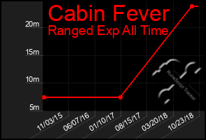 Total Graph of Cabin Fever