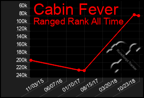 Total Graph of Cabin Fever