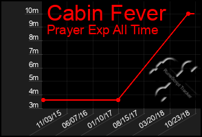 Total Graph of Cabin Fever