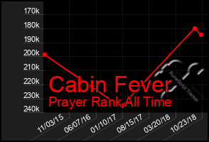 Total Graph of Cabin Fever