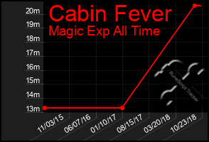 Total Graph of Cabin Fever