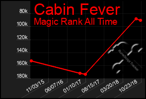 Total Graph of Cabin Fever