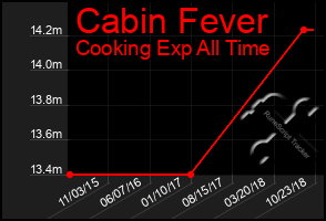 Total Graph of Cabin Fever