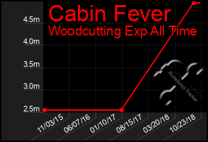 Total Graph of Cabin Fever