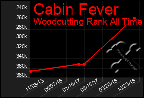 Total Graph of Cabin Fever