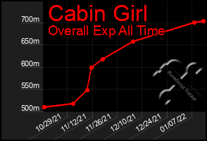 Total Graph of Cabin Girl