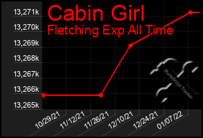 Total Graph of Cabin Girl