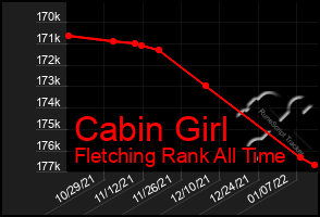 Total Graph of Cabin Girl