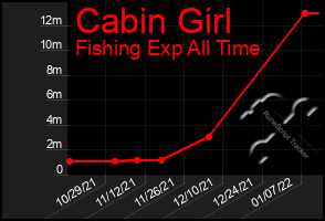 Total Graph of Cabin Girl