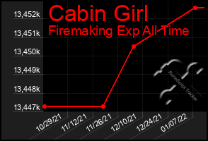 Total Graph of Cabin Girl