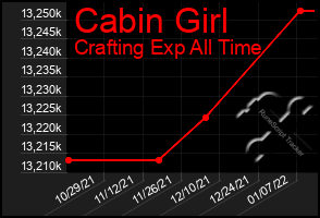 Total Graph of Cabin Girl