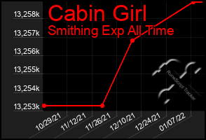 Total Graph of Cabin Girl