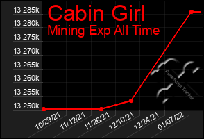 Total Graph of Cabin Girl