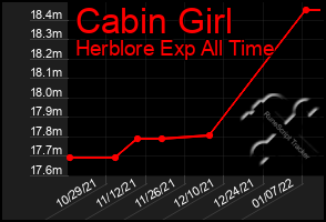 Total Graph of Cabin Girl