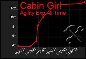 Total Graph of Cabin Girl