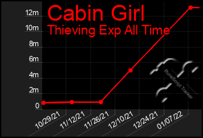 Total Graph of Cabin Girl