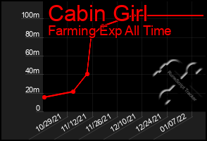 Total Graph of Cabin Girl