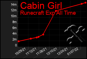 Total Graph of Cabin Girl