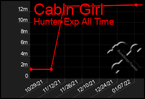 Total Graph of Cabin Girl