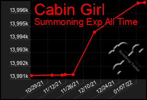 Total Graph of Cabin Girl