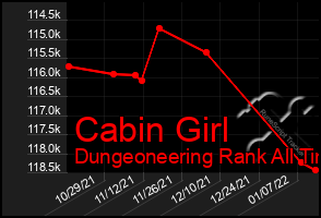 Total Graph of Cabin Girl