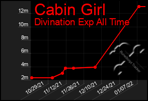 Total Graph of Cabin Girl