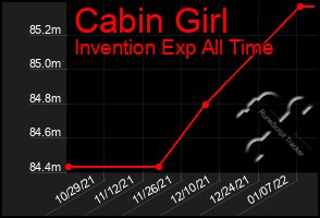 Total Graph of Cabin Girl