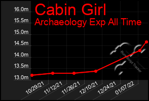 Total Graph of Cabin Girl