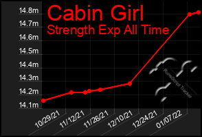 Total Graph of Cabin Girl