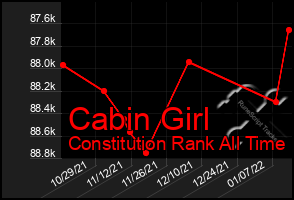 Total Graph of Cabin Girl