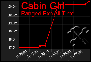 Total Graph of Cabin Girl