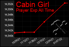 Total Graph of Cabin Girl