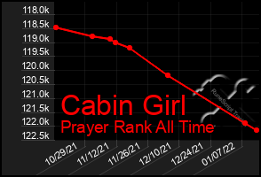 Total Graph of Cabin Girl