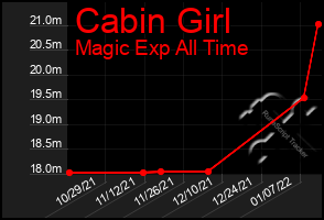 Total Graph of Cabin Girl