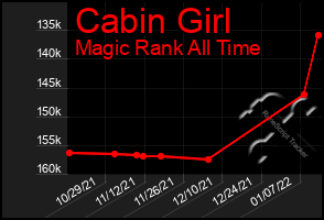 Total Graph of Cabin Girl