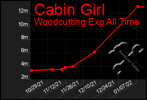 Total Graph of Cabin Girl