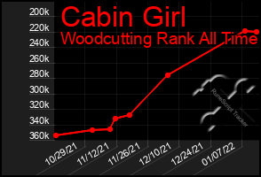 Total Graph of Cabin Girl