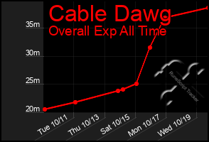Total Graph of Cable Dawg