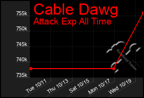 Total Graph of Cable Dawg
