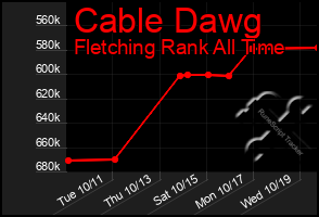 Total Graph of Cable Dawg
