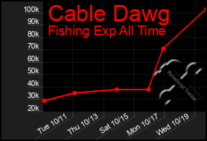 Total Graph of Cable Dawg
