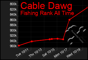 Total Graph of Cable Dawg