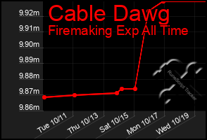 Total Graph of Cable Dawg