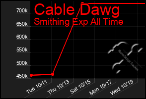 Total Graph of Cable Dawg