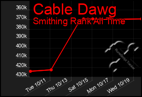 Total Graph of Cable Dawg